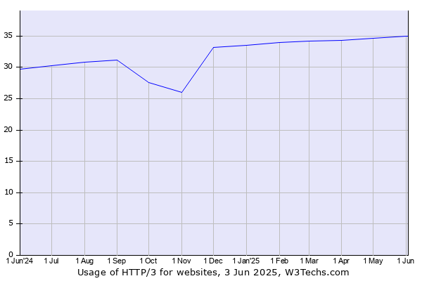 Historical trends in the usage of HTTP/3